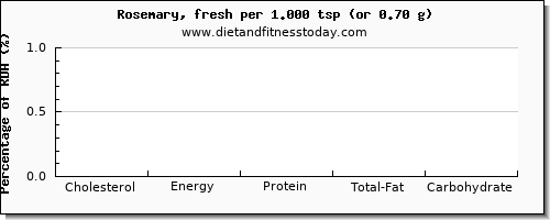 cholesterol and nutritional content in rosemary