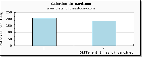 sardines magnesium per 100g