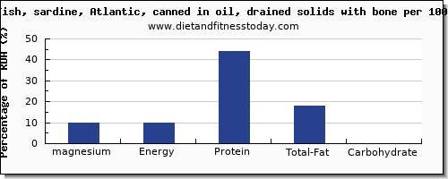 magnesium and nutrition facts in sardines per 100g