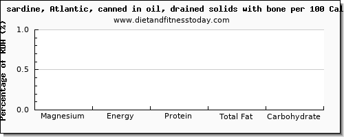 magnesium and nutrition facts in sardines per 100 calories