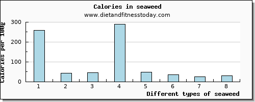 seaweed calcium per 100g