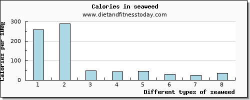 seaweed magnesium per 100g