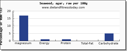 magnesium and nutrition facts in seaweed per 100g