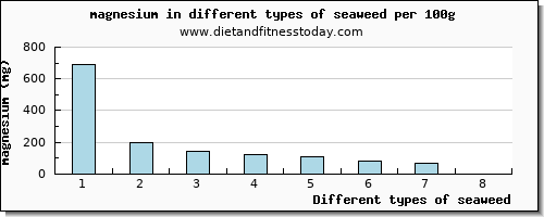 seaweed magnesium per 100g