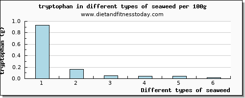 seaweed tryptophan per 100g