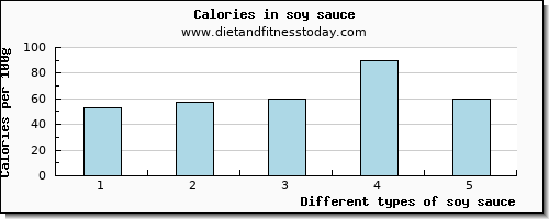 soy sauce magnesium per 100g