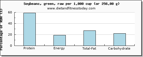 protein and nutritional content in soybeans