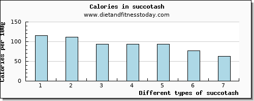 succotash calcium per 100g