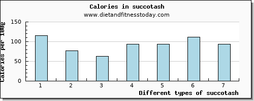 succotash vitamin d per 100g