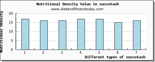 succotash vitamin d per 100g