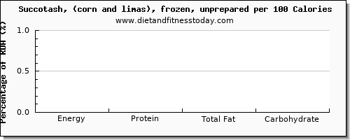 vitamin d and nutrition facts in succotash per 100 calories