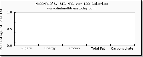 sugars and nutrition facts in sugar in a big mac per 100 calories