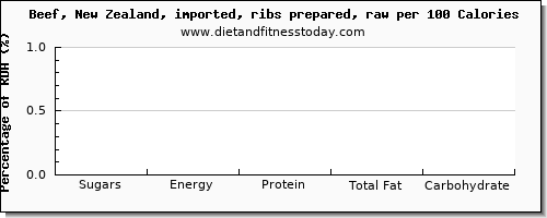 sugars and nutrition facts in sugar in beef ribs per 100 calories