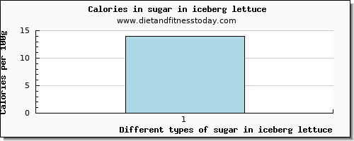 sugar in iceberg lettuce sugars per 100g