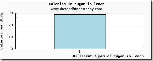 sugar in lemon sugars per 100g