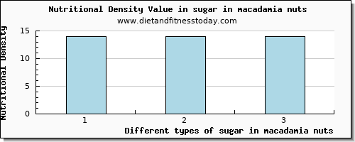 sugar in macadamia nuts sugars per 100g