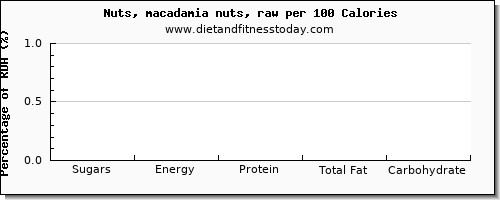 sugars and nutrition facts in sugar in macadamia nuts per 100 calories