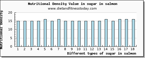 sugar in salmon sugars per 100g