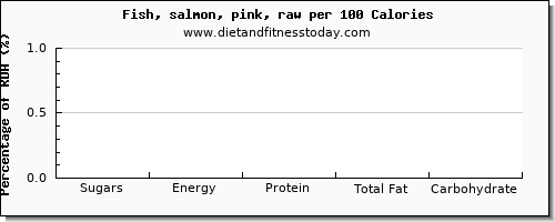 sugars and nutrition facts in sugar in salmon per 100 calories