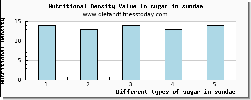 sugar in sundae sugars per 100g