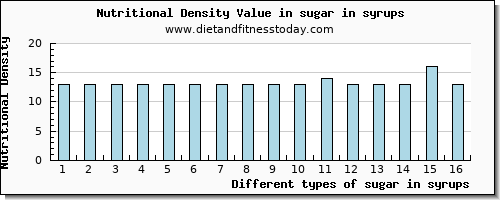 sugar in syrups sugars per 100g