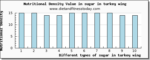 sugar in turkey wing sugars per 100g