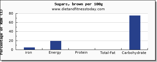 iron and nutrition facts in sugar per 100g