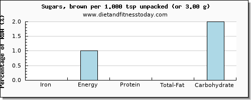 iron and nutritional content in sugar