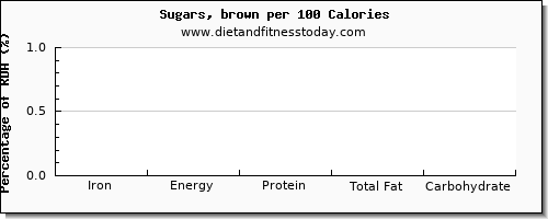 iron and nutrition facts in sugar per 100 calories