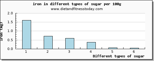 sugar iron per 100g