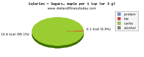 protein, calories and nutritional content in sugar