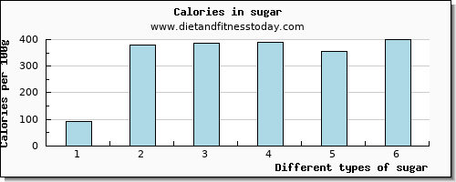 sugar protein per 100g