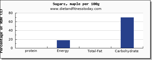 protein and nutrition facts in sugar per 100g