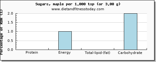 protein and nutritional content in sugar