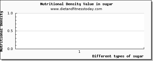 sugar protein per 100g