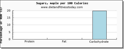 protein and nutrition facts in sugar per 100 calories