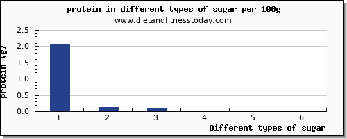 sugar protein per 100g