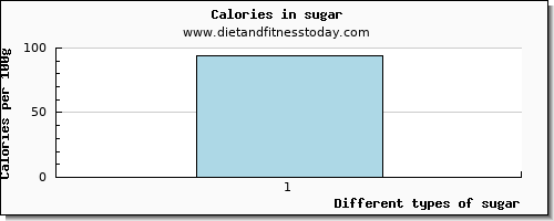 sugar tryptophan per 100g