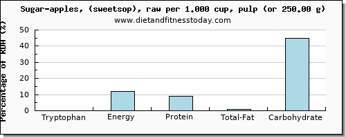 tryptophan and nutritional content in sugar