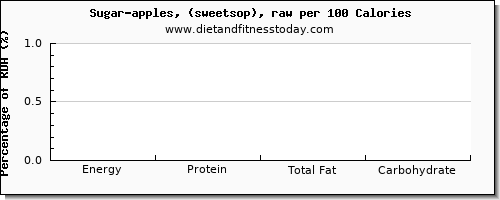 tryptophan and nutrition facts in sugar per 100 calories