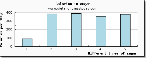 sugar vitamin c per 100g