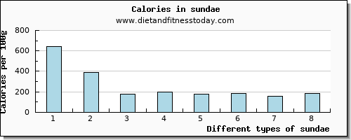 sundae niacin per 100g