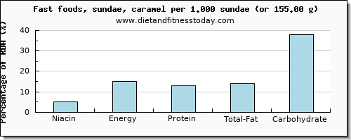 niacin and nutritional content in sundae