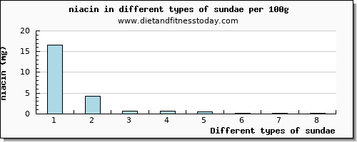 sundae niacin per 100g