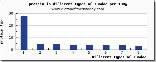 sundae nutritional value per 100g