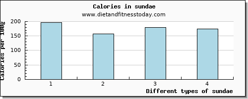 sundae vitamin c per 100g