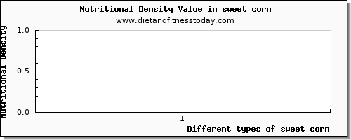 sweet corn vitamin d per 100g