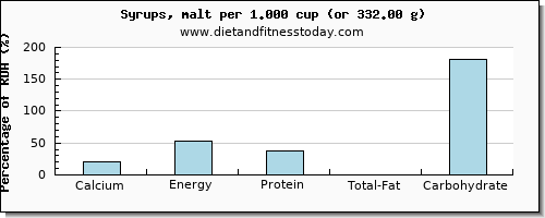 calcium and nutritional content in syrups