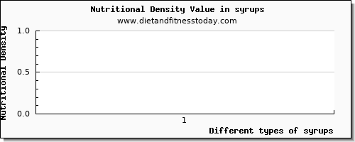 syrups cholesterol per 100g