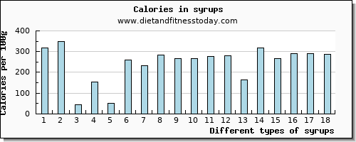 syrups protein per 100g